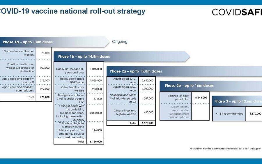 Australia Covid Vaccine Rollout plan