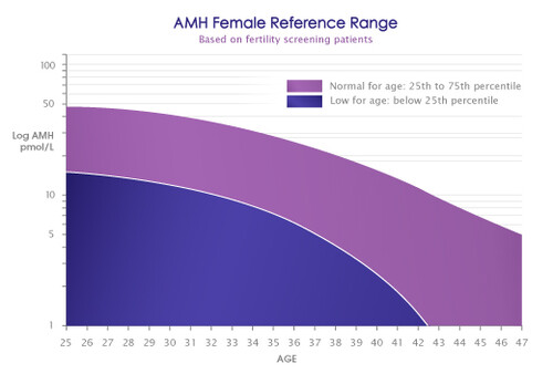 amh graph
